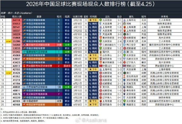 配资吧官网 26年中国足球比赛现场观众人数排行榜，国安2-4津门虎55396排第七